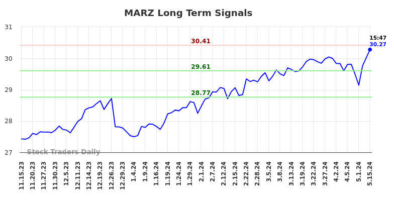 MARZ Long Term Analysis for May 16 2024