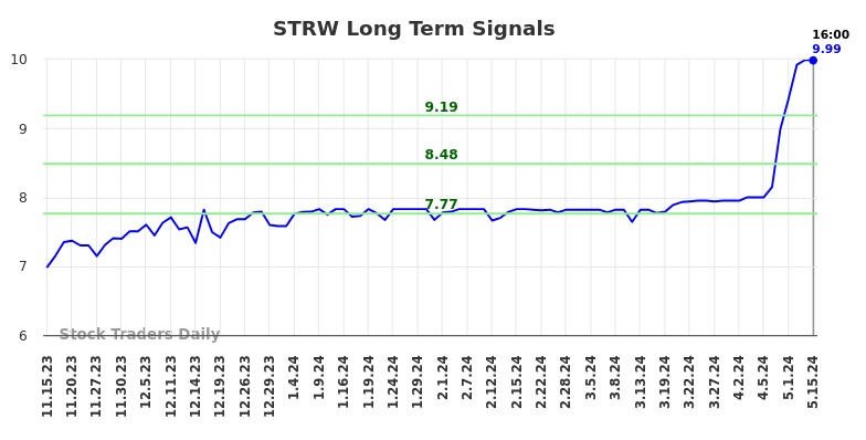 STRW Long Term Analysis for May 16 2024