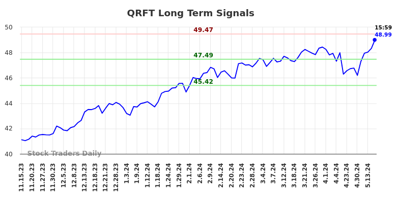 QRFT Long Term Analysis for May 16 2024
