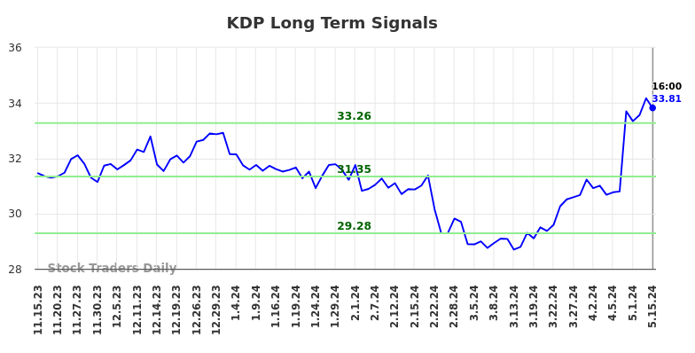 KDP Long Term Analysis for May 16 2024