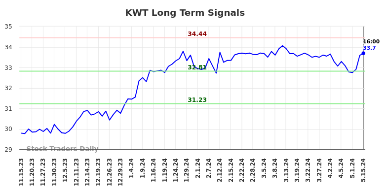 KWT Long Term Analysis for May 16 2024