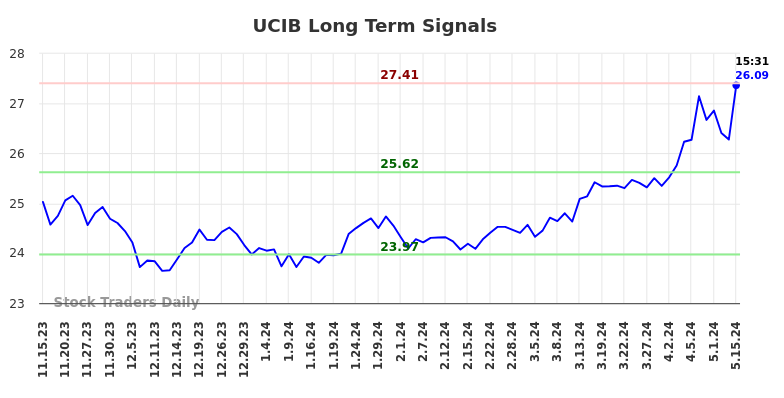 UCIB Long Term Analysis for May 16 2024