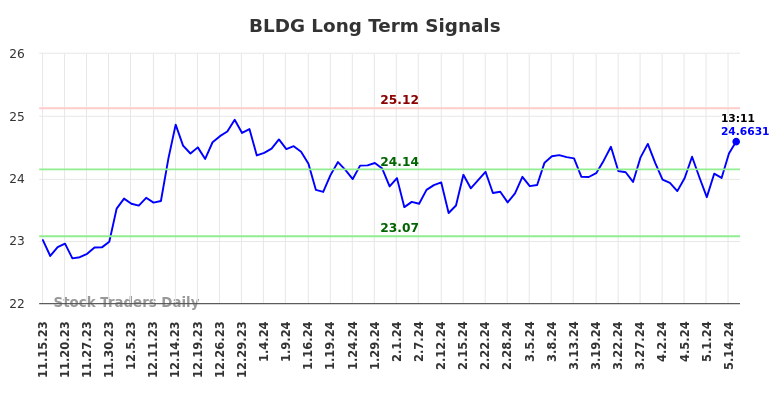 BLDG Long Term Analysis for May 16 2024