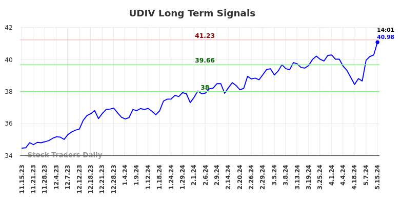 UDIV Long Term Analysis for May 16 2024