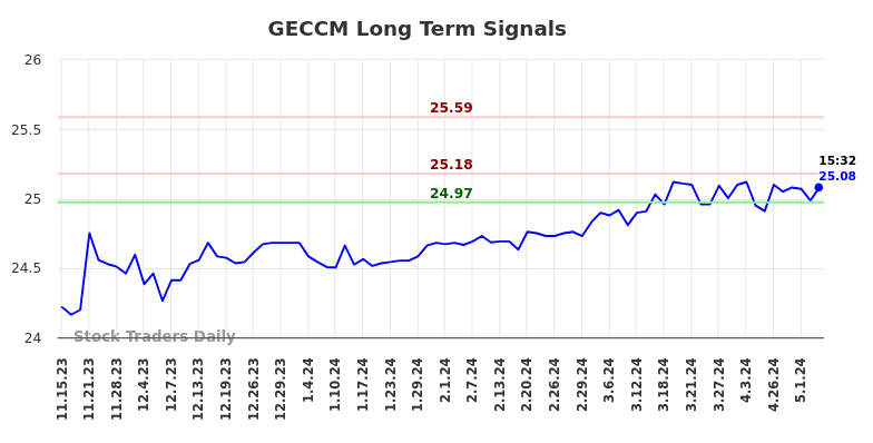 GECCM Long Term Analysis for May 16 2024