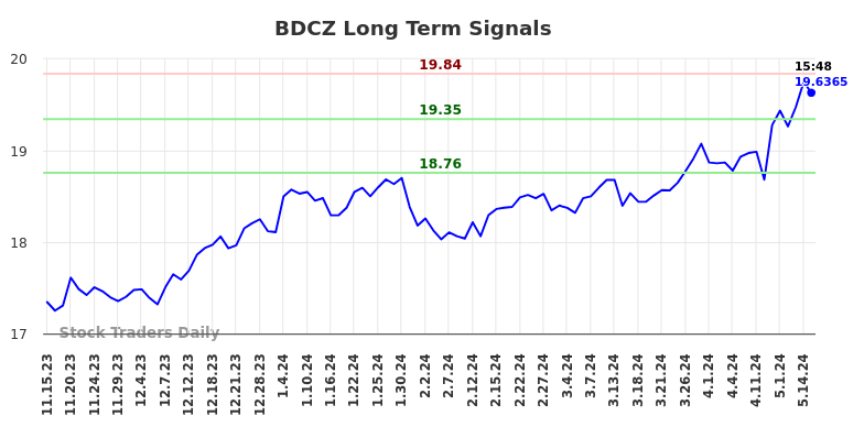 BDCZ Long Term Analysis for May 16 2024