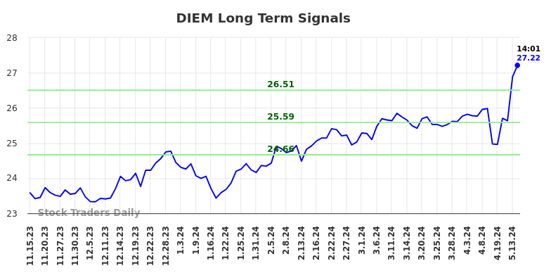 DIEM Long Term Analysis for May 16 2024