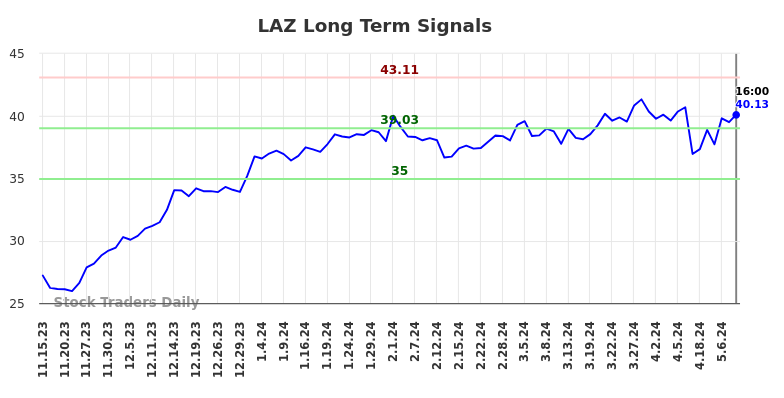 LAZ Long Term Analysis for May 16 2024