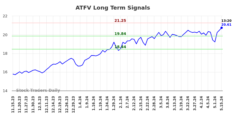 ATFV Long Term Analysis for May 16 2024