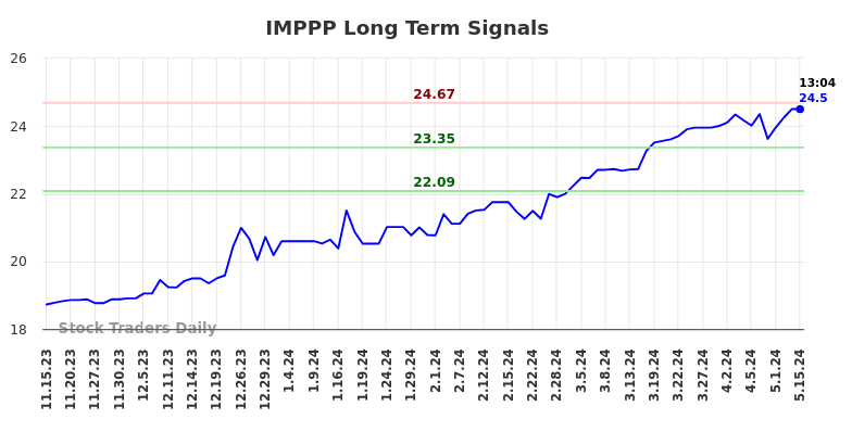 IMPPP Long Term Analysis for May 16 2024