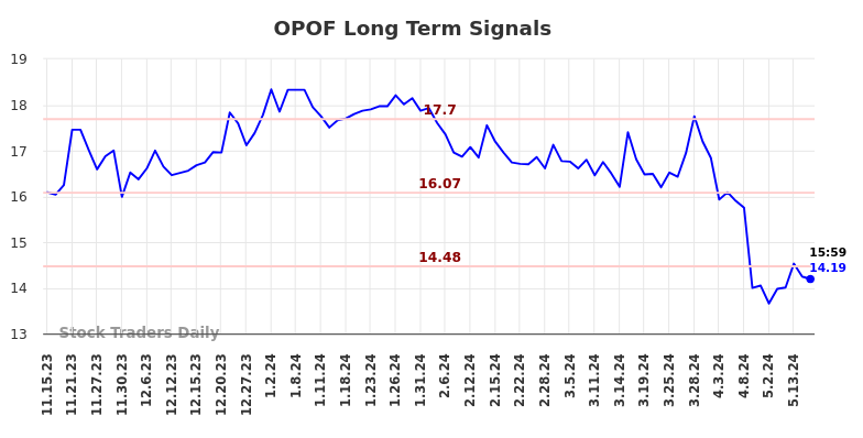OPOF Long Term Analysis for May 16 2024
