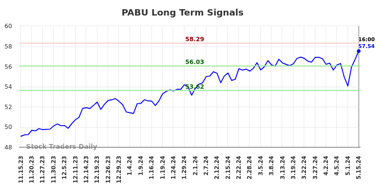 PABU Long Term Analysis for May 16 2024