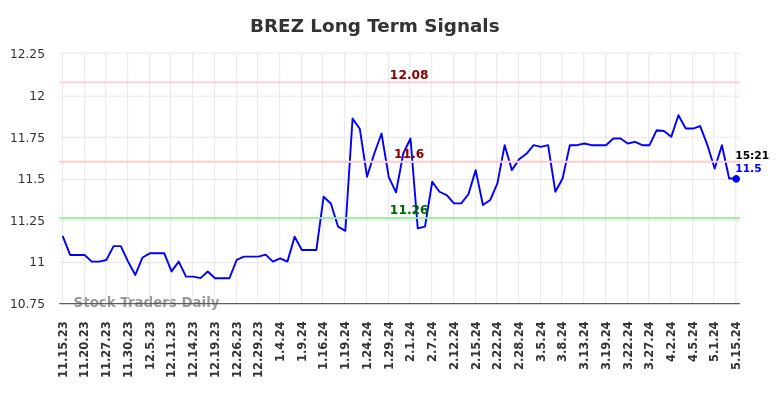BREZ Long Term Analysis for May 16 2024