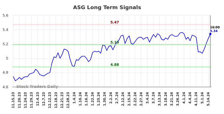 ASG Long Term Analysis for May 16 2024