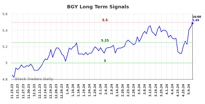 BGY Long Term Analysis for May 16 2024