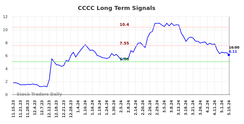 CCCC Long Term Analysis for May 16 2024