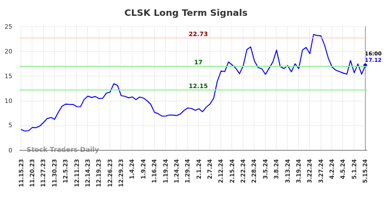 CLSK Long Term Analysis for May 16 2024