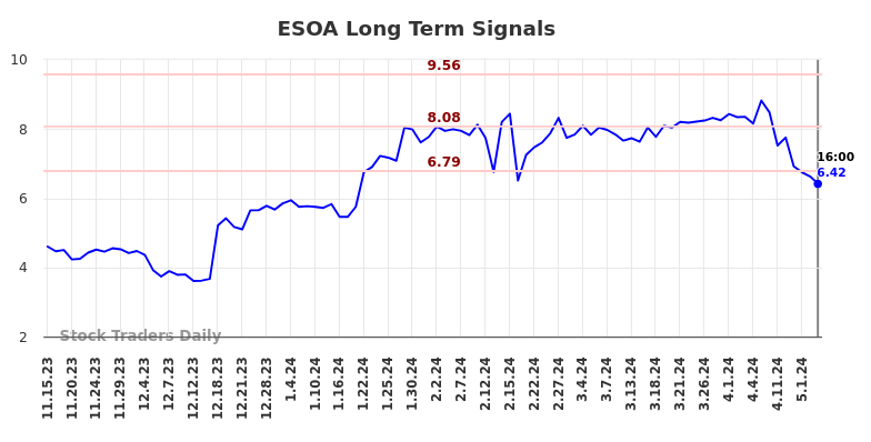ESOA Long Term Analysis for May 16 2024