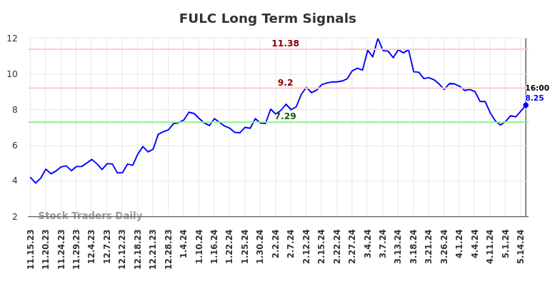FULC Long Term Analysis for May 16 2024