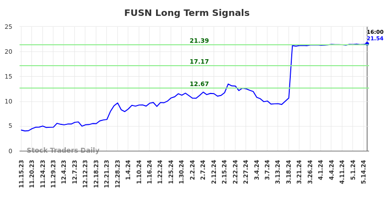 FUSN Long Term Analysis for May 16 2024