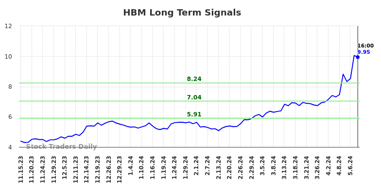 HBM Long Term Analysis for May 16 2024