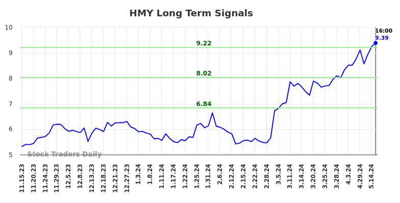 HMY Long Term Analysis for May 16 2024