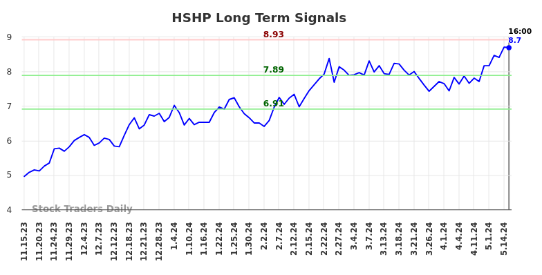 HSHP Long Term Analysis for May 16 2024