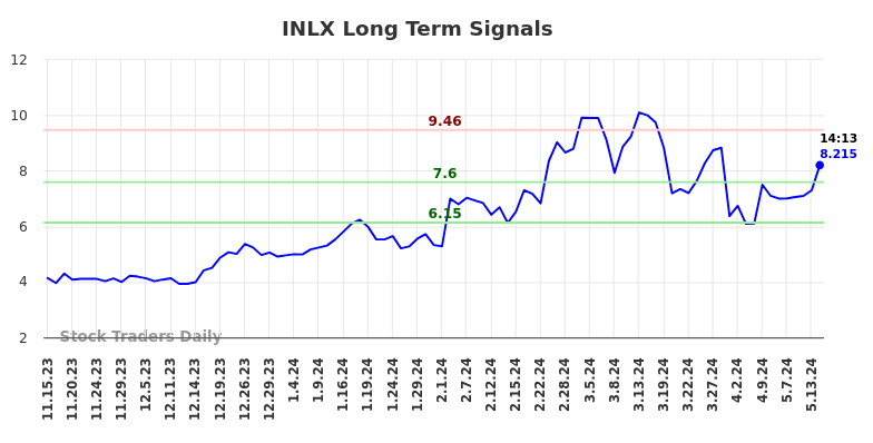 INLX Long Term Analysis for May 16 2024