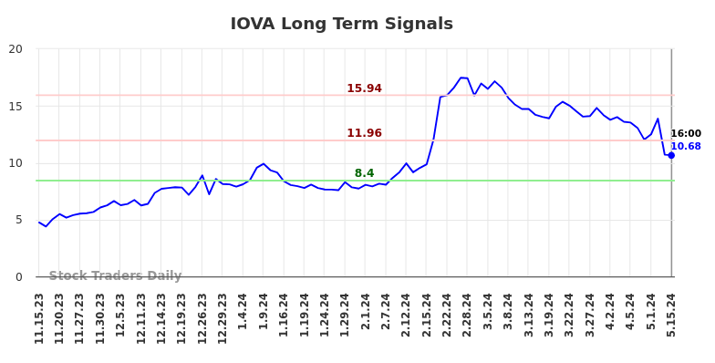 IOVA Long Term Analysis for May 16 2024