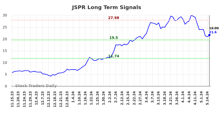 JSPR Long Term Analysis for May 16 2024