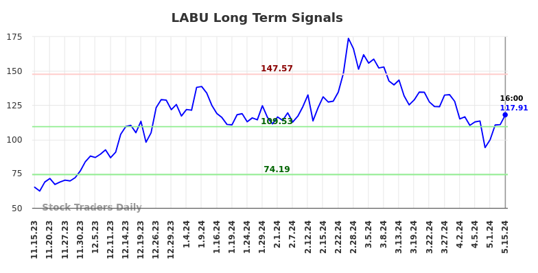 LABU Long Term Analysis for May 16 2024