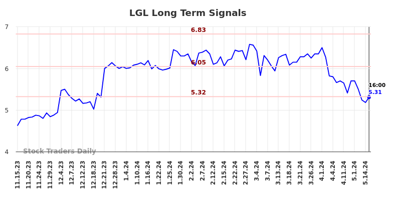 LGL Long Term Analysis for May 16 2024