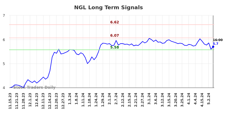 NGL Long Term Analysis for May 16 2024