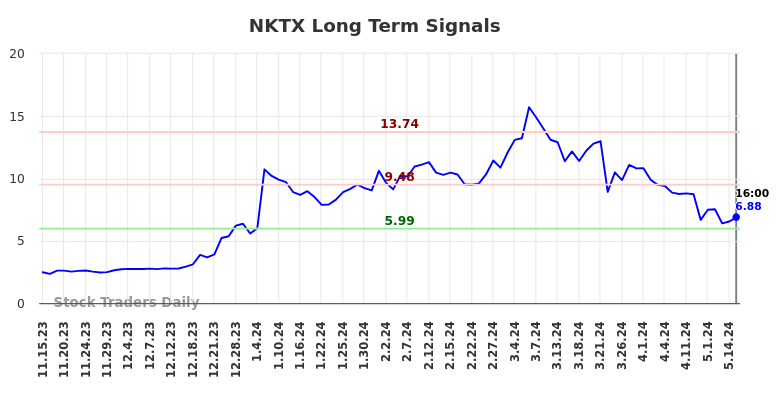 NKTX Long Term Analysis for May 16 2024