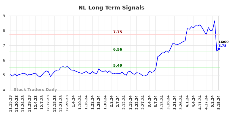 NL Long Term Analysis for May 16 2024