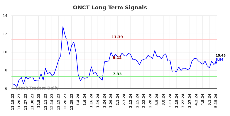 ONCT Long Term Analysis for May 16 2024