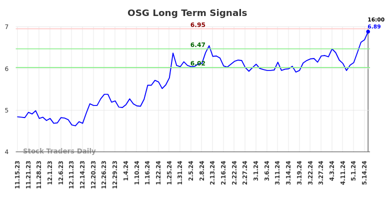 OSG Long Term Analysis for May 16 2024