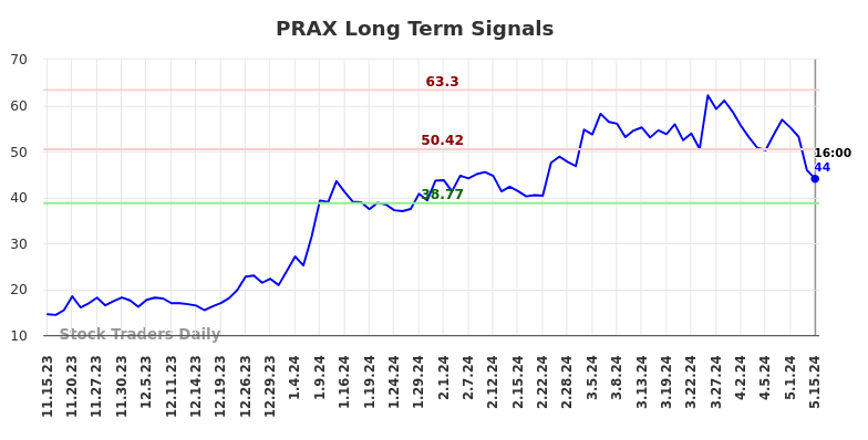 PRAX Long Term Analysis for May 16 2024