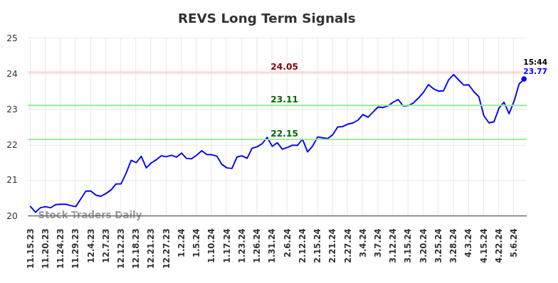 REVS Long Term Analysis for May 16 2024