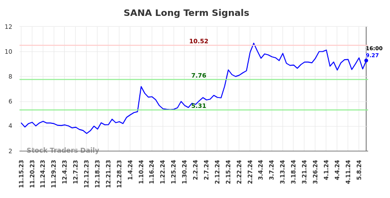 SANA Long Term Analysis for May 16 2024