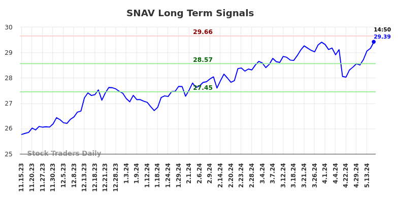 SNAV Long Term Analysis for May 16 2024