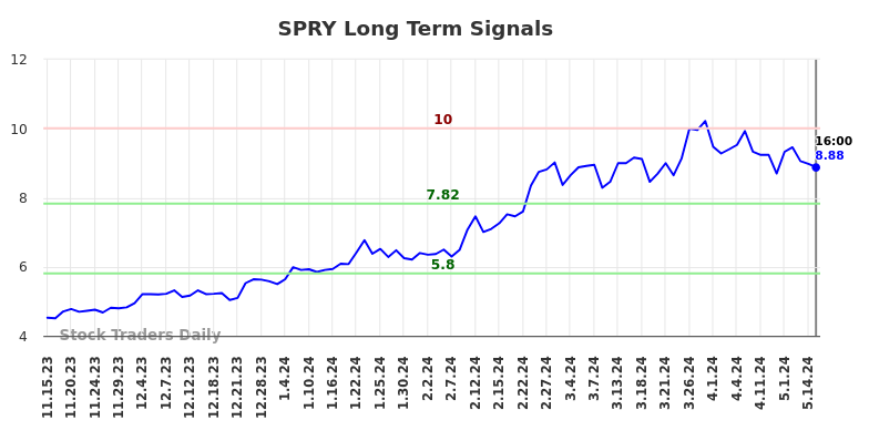SPRY Long Term Analysis for May 16 2024
