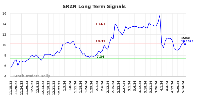 SRZN Long Term Analysis for May 16 2024