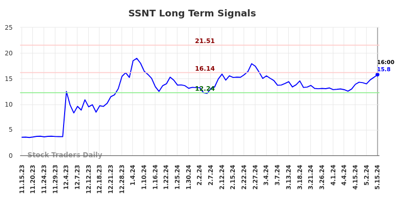SSNT Long Term Analysis for May 16 2024