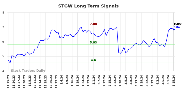 STGW Long Term Analysis for May 16 2024