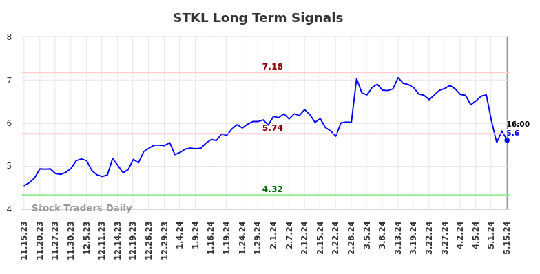 STKL Long Term Analysis for May 16 2024