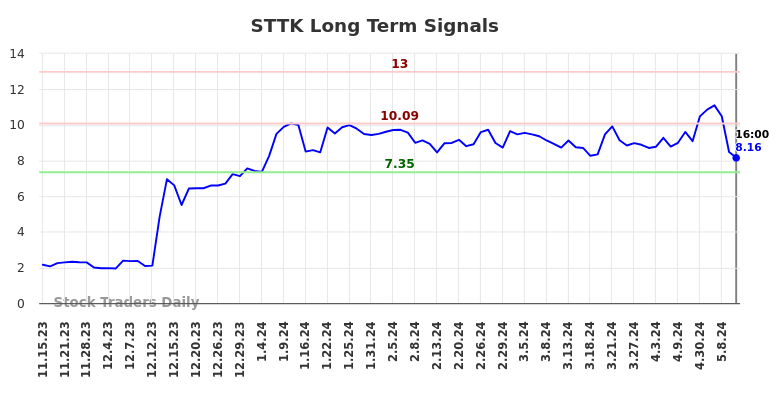 STTK Long Term Analysis for May 16 2024