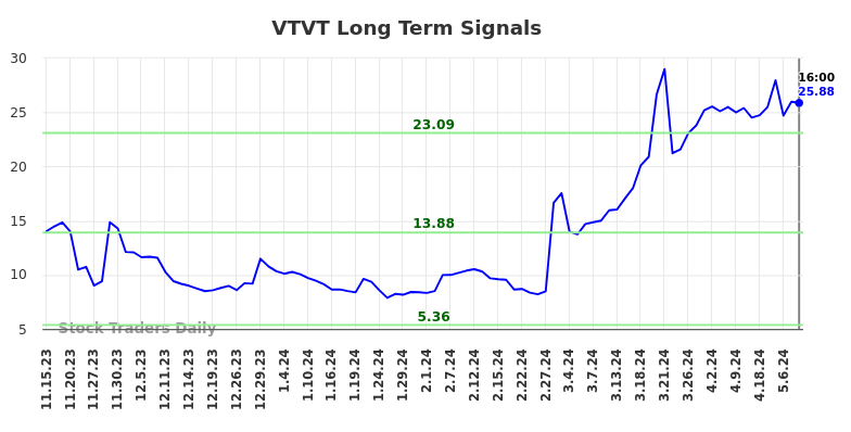 VTVT Long Term Analysis for May 16 2024