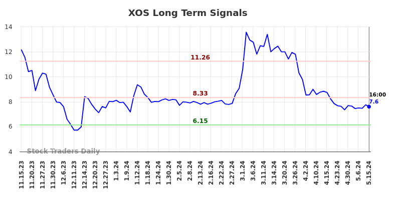XOS Long Term Analysis for May 16 2024