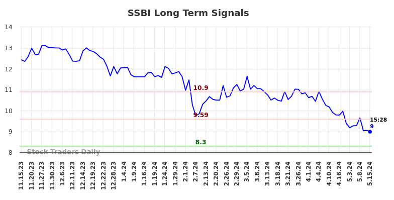 SSBI Long Term Analysis for May 16 2024